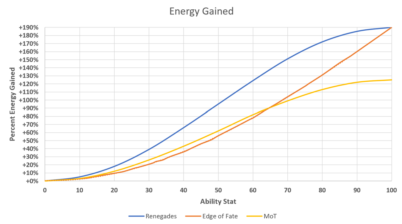 3 Energy Gained Comparison