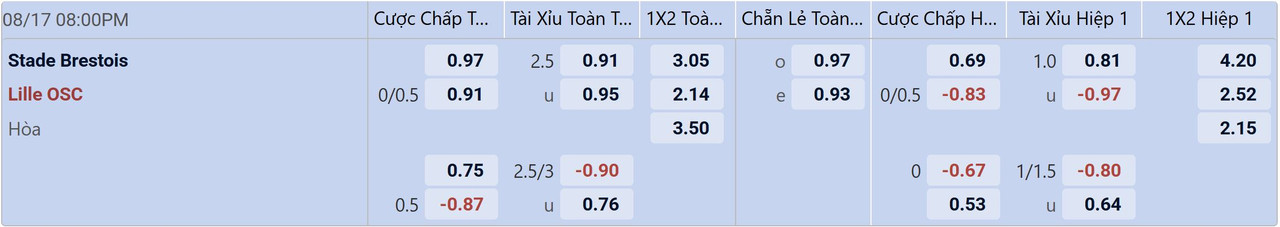 Tỉ lệ kèo Brest vs Lille