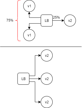 Canary Deployment Strategy