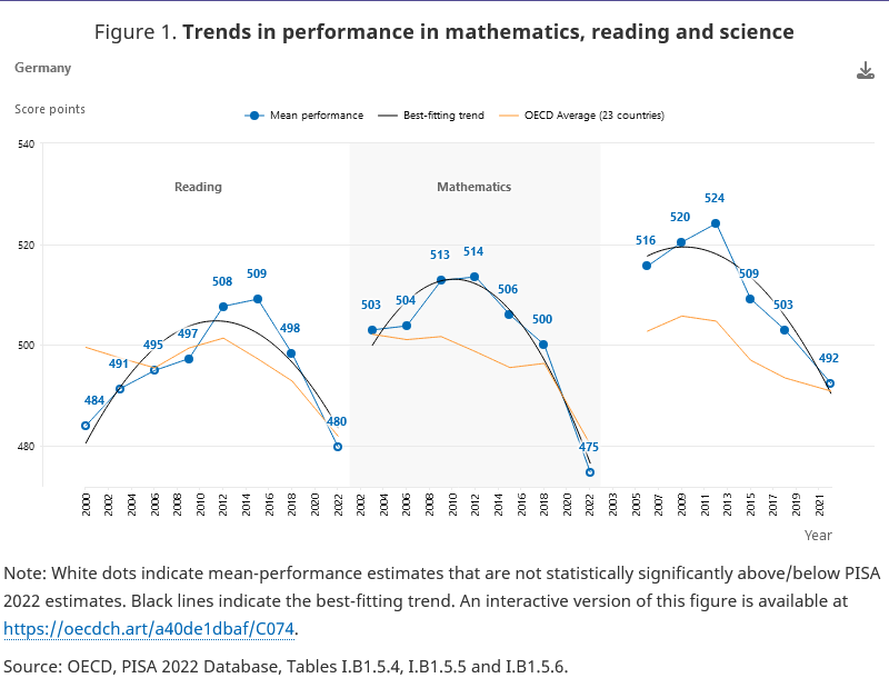 Screenshot-2024-01-18-at-16-06-32-Germany-Factsheets-OECD-PISA-2022-results