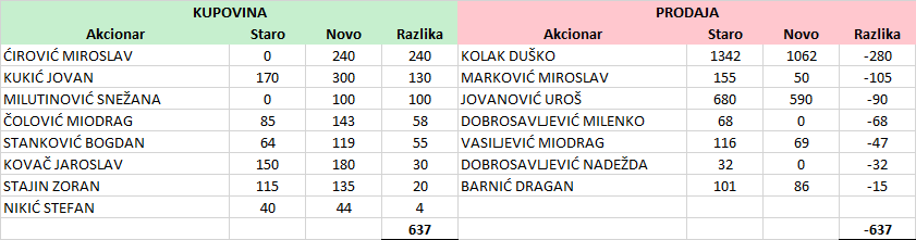 02 Promene 07 02 21 02 2026