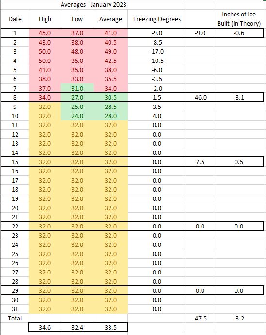 Ice Growth 12-27 Jan