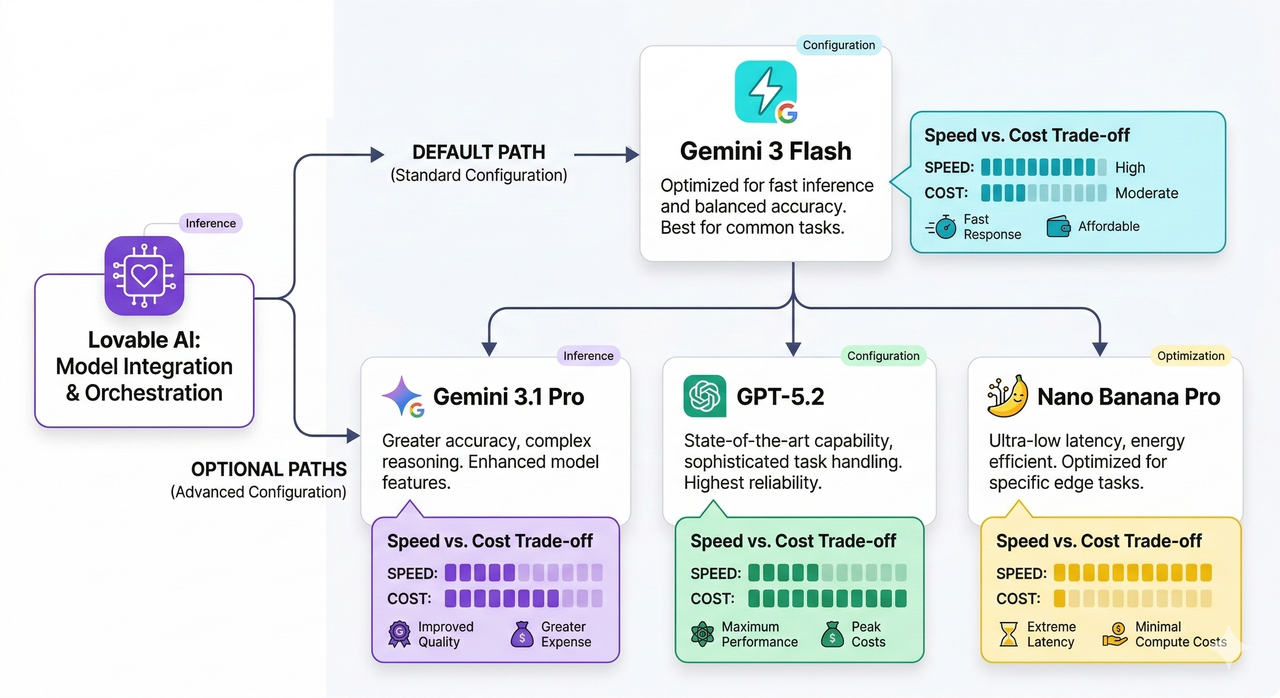 Flow diagram showing Lovable AI routing to default Gemini 3 Flash and optional models like Gemini 3.1 Pro, GPT-5.2, and Nano Banana Pro with speed vs cost callouts