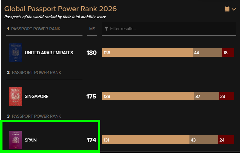 *** Global Passport Power Rank 2026 *** - Noticias Viajeras: de Actualidad, Curiosas... - Foro General de Viajes