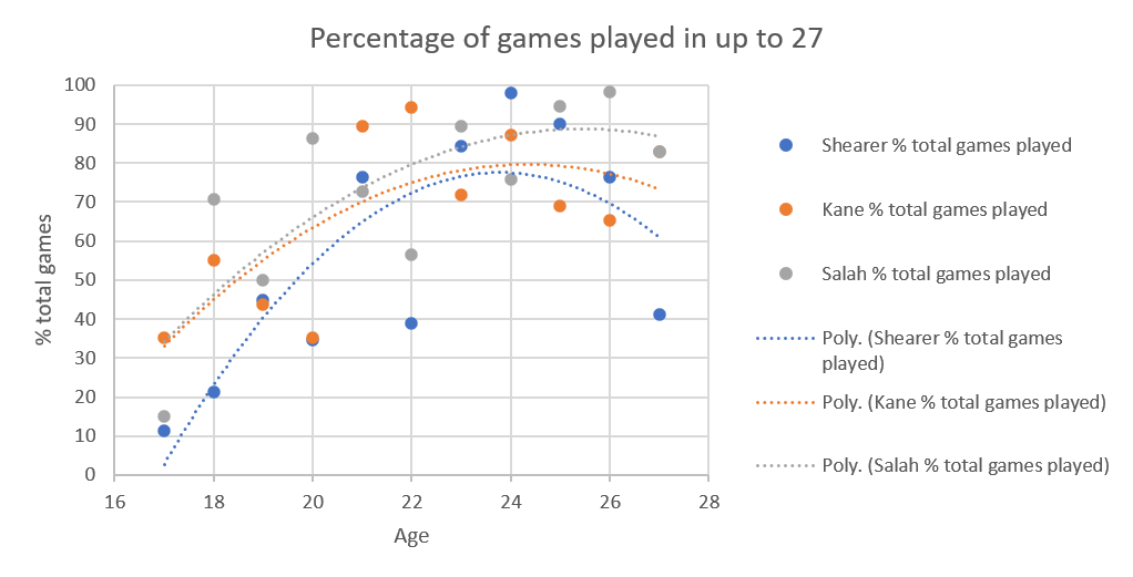 Dot plot of the age of Alan Shearer (blue dots), Harry Kane (orange dots) and Mohammed Salah (grey dots) versus the percentage of their team's possible games that they played in.  The graph is shortened to only include data up to 27 years of age.

Shearer's is a parabola, starting low (2%) and ending quite high (~60%) reflecting the injury he suffered when he was 27, Kane's is a much shallower parabola, going from 35% to 72%).  Salah's is an even shallower parabola, starting at 35% and ending at 89%.