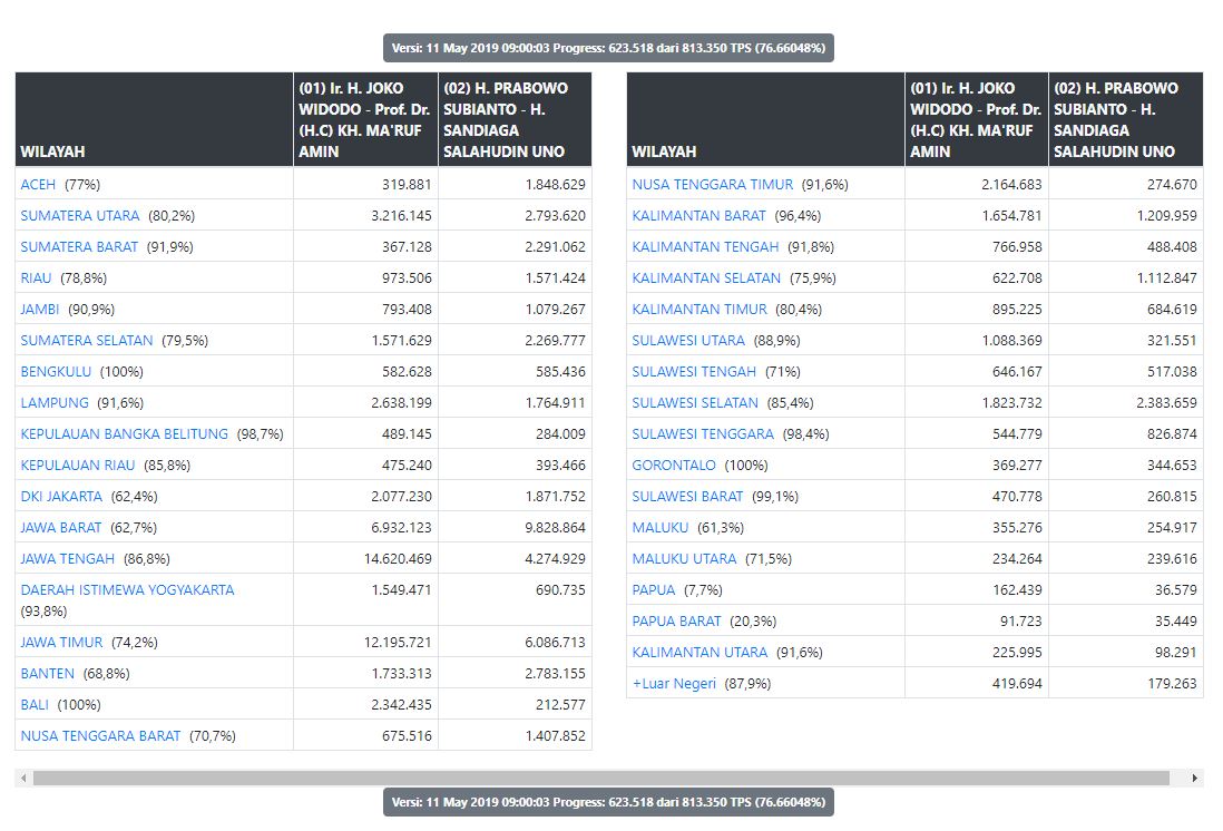 TERBARU Update Hasil Real Count KPU Pilpres 2019 Jokowi vs Prabowo Sabtu Pagi 11 Mei Pukul 09.00 WIB, Data Masuk 76,66048%