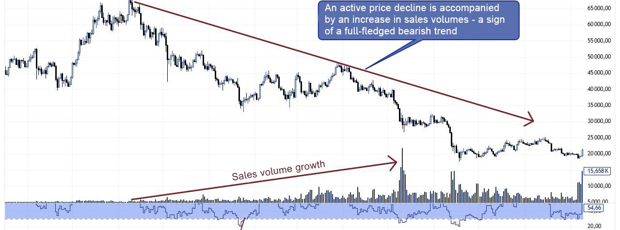 Sales volume growth - Learn trading