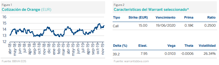 Idea warrants en BBVA Trader: graficos Orange