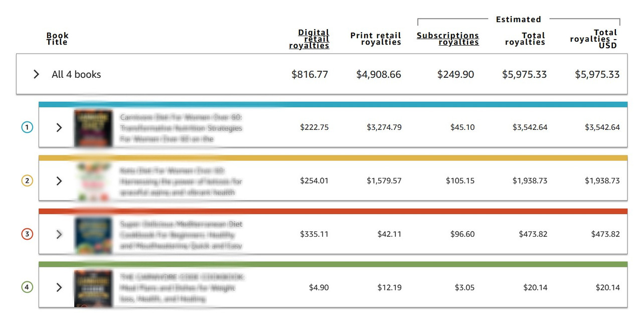 Blurred Amazon book sales result screenshot from the creator's catalog