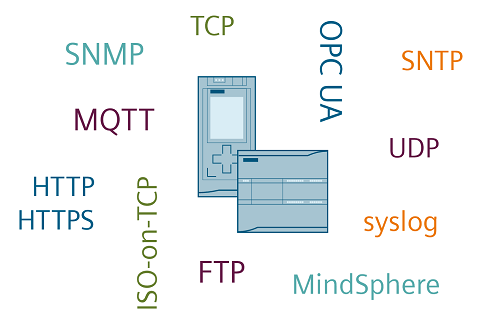 Libraries for Communication for SIMATIC Controllers Libraries for Communication for SIMATIC Controllers