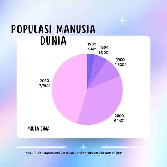 Statistik Populasi Dunia