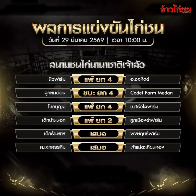 สรุปผลไก่ชน สนามชนไก่นานาชาติเจ้าสัว วันอาทิตย์ที่ 29 มีนาคม 2569