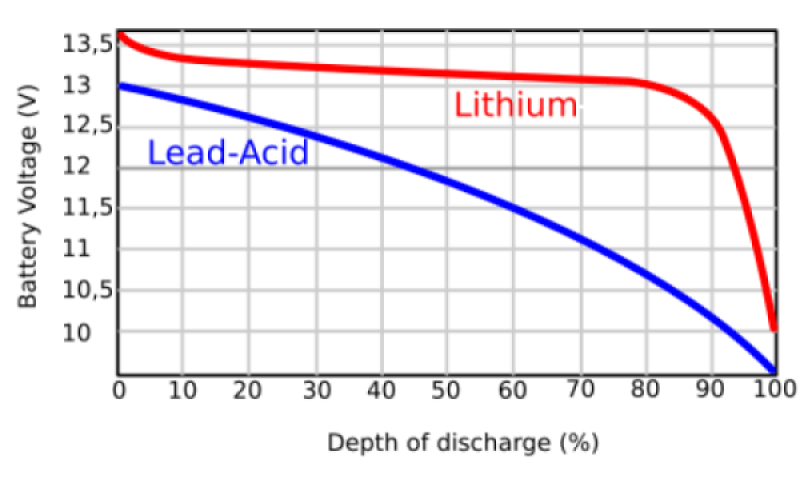 lead-acid-vs-lithium-discharge