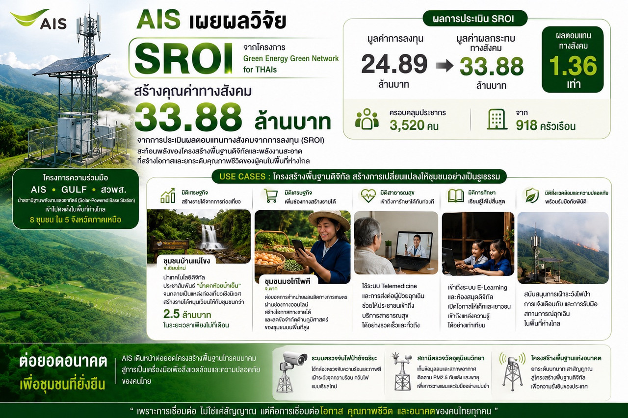 xe-xi-xes-pe-dphlw-c-y-phl-txb-thaen-thang-s-ngkhm-(SROI)-p-2569-cak-khorngkar-Green-Energy-Green-Network-for-THAIs