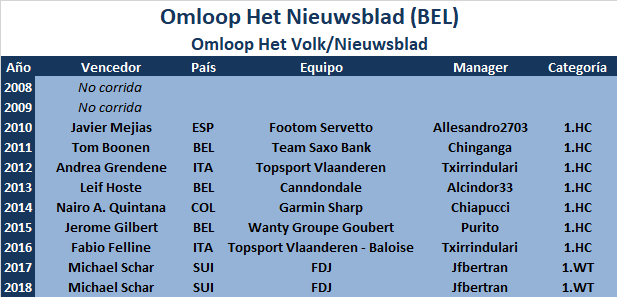 02/03/2019 Omloop Het Nieuwsblad Elite BEL 1.WT Omloop-Het-Nieuwsblad