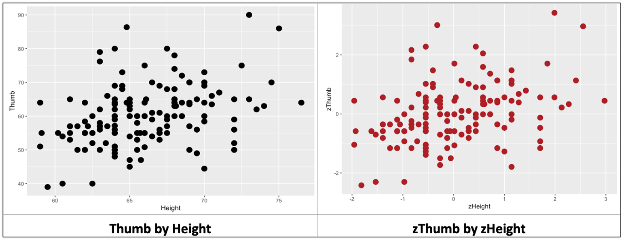 A scatterplot of the distribution of Thumb by Height in Fingers on the left. A scatterplot of the distribution of zThumb by zHeight in Fingers on the right. The two distributions look the same except the scale of the axes.