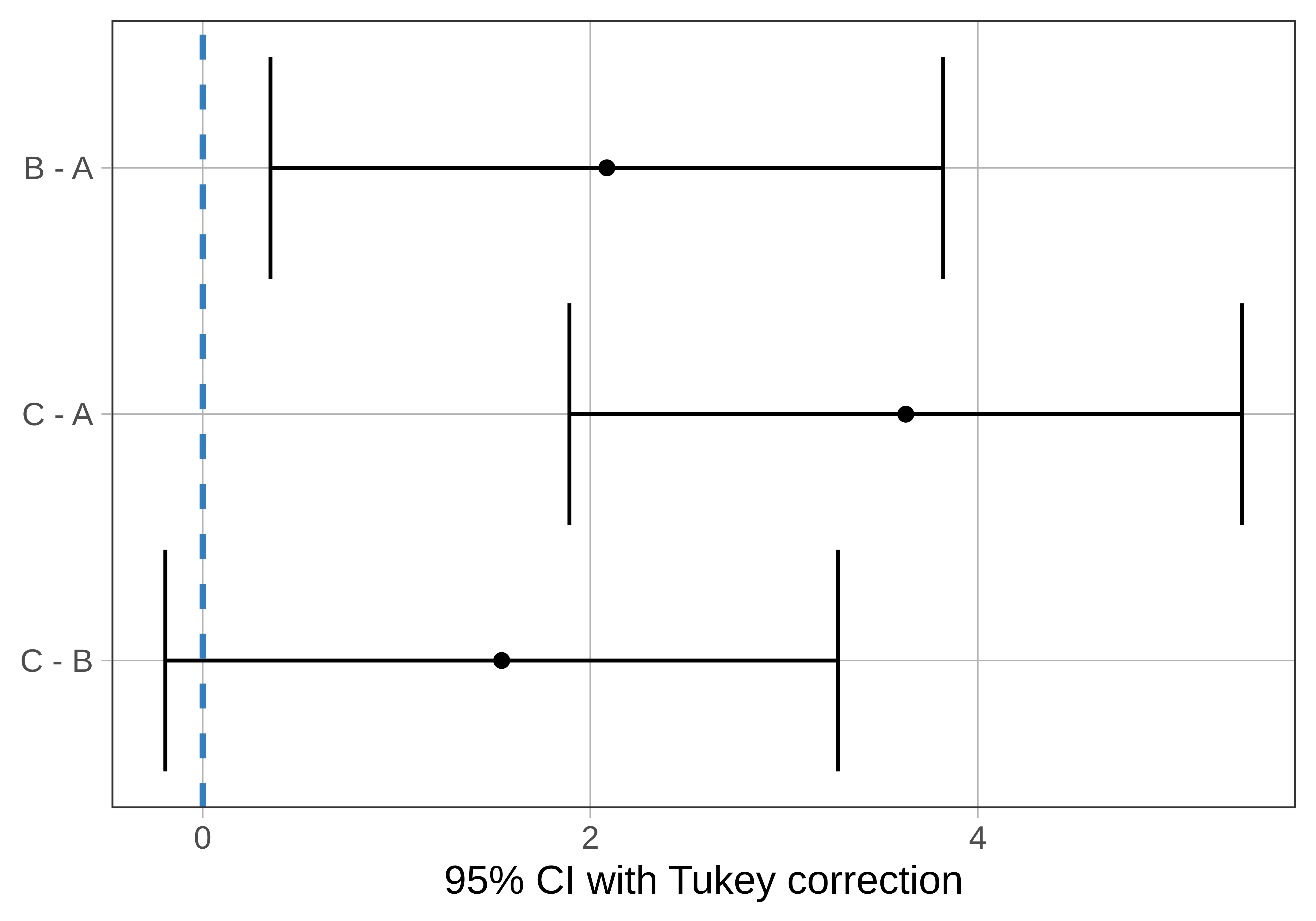 An interval plot of the 95 percent CI with Tukey correction. The y-axis depicts the pairwise comparisons, with B minus A at the top, C minus A in the middle, and C minus B at the bottom. The x-axis ranges from about zero to five. Each comparison group on the y-axis has a horizontal line ranging along the x-axis from its lower bound to its upper bound. There is a dot marking the middle of each group’s interval line to depict the center of their interval. A vertical blue dashed line runs through the plot at zero on the x-axis. Only the top interval contains this dashed line. The other two do not contain zero in their interval.