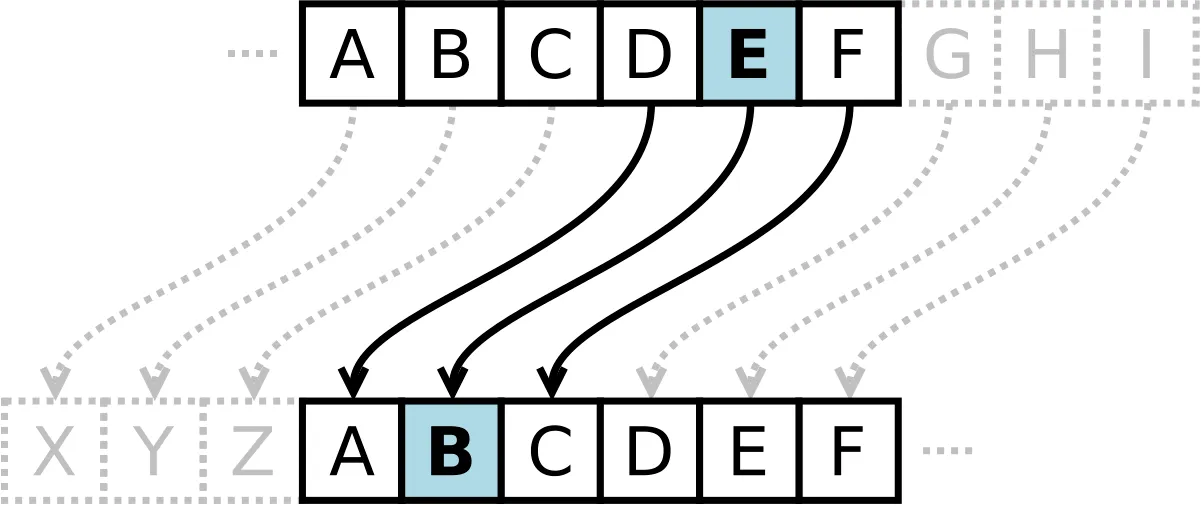 Criptografia e Cifra de César