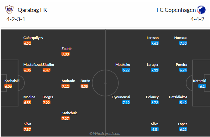 Đội hình dự kiến Qarabag vs FC Copenhague