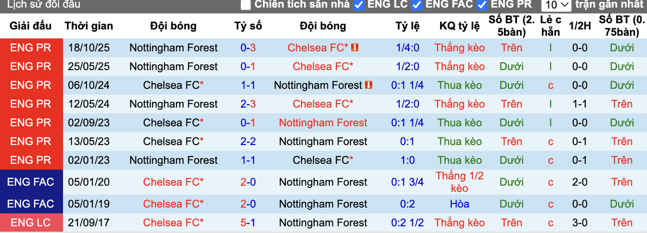 Thành tích đối đầu Chelsea vs Nottingham
