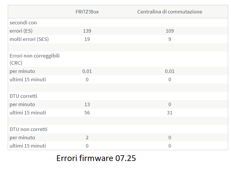 Errori 07.25 firmware
