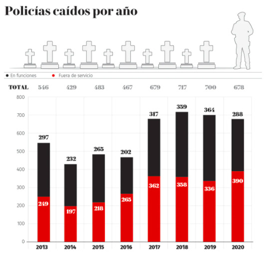 Cinco de cada 10 policías son asesinados en México fuera de su horario de trabajo