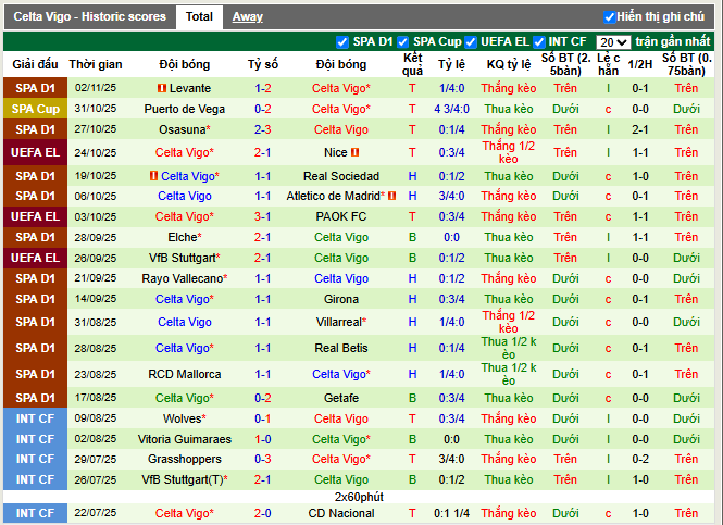 Phong độ gần đây Celta Vigo