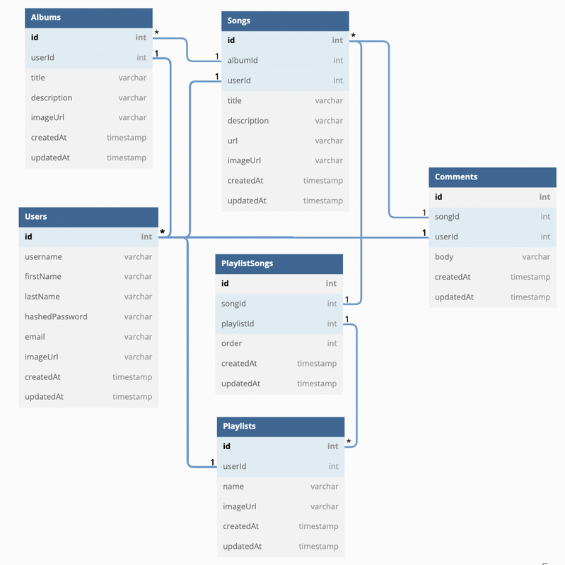 chordCloud DB Schema