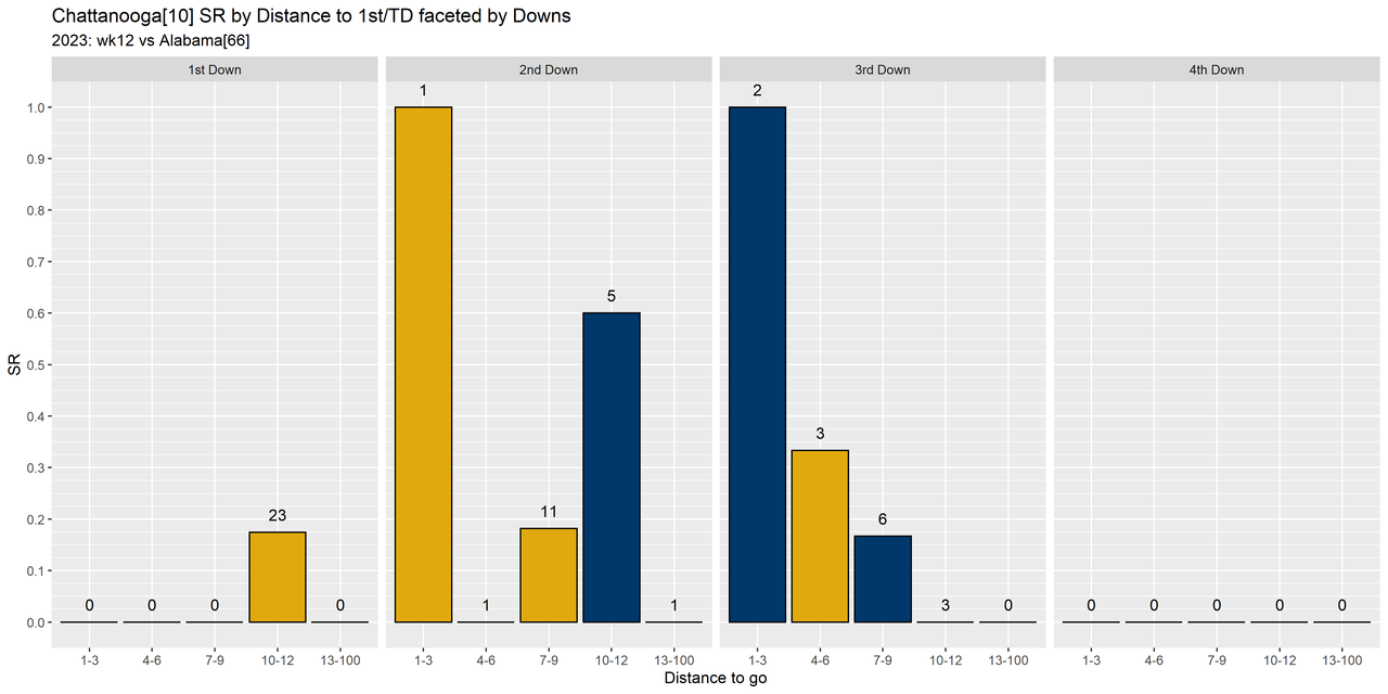 Chattanooga-2023-regular-wk12-Alabama-e10-distance-success-downs-all4