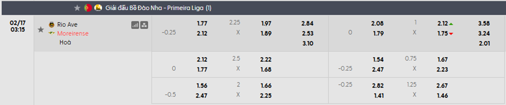 Tỷ lệ kèo Rio Ave vs Moreirense