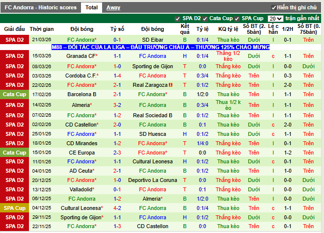 Phong độ gần đây Andorra