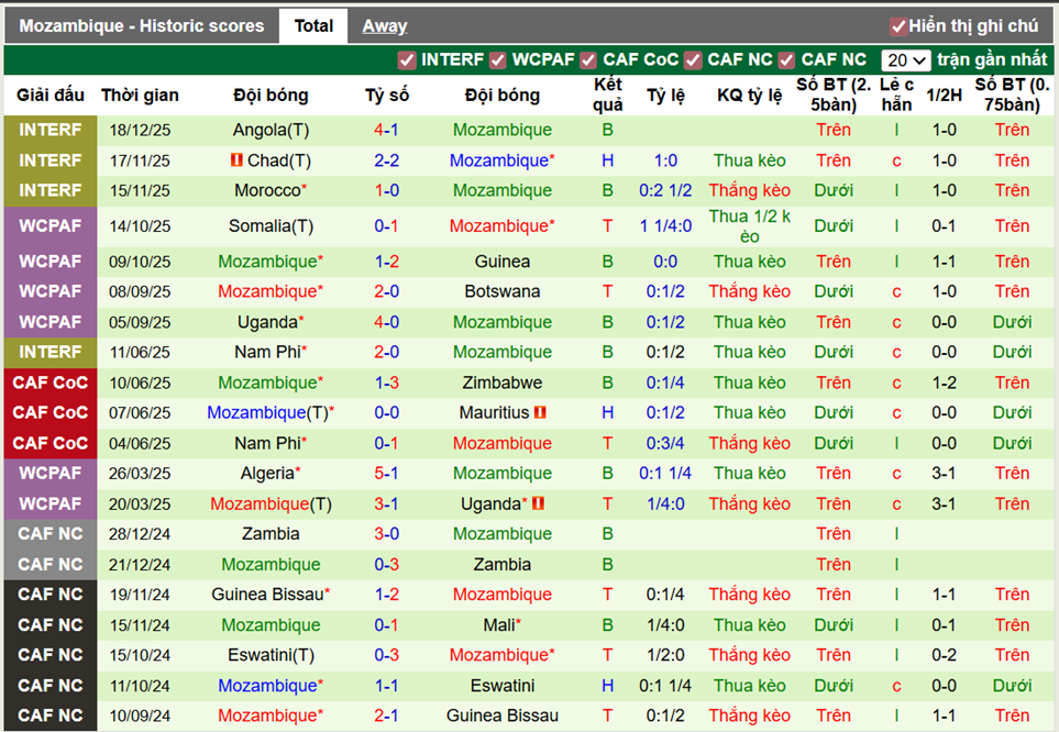 Phong độ gần đây Mozambique