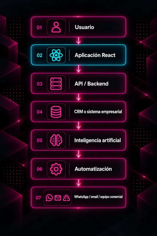 Arquitectura de aplicación React conectada con API, CRM, inteligencia artificial y automatización