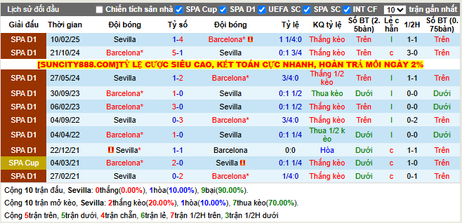 Thành tích đối đầu Sevilla vs Barcelona