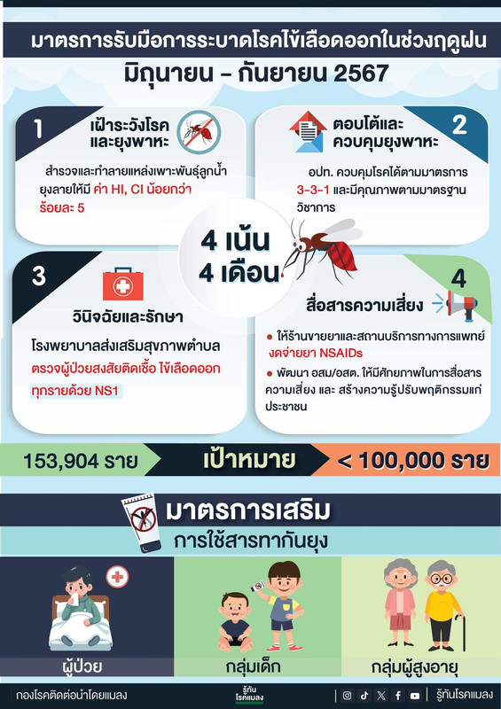 โรคไข้เลือดออก