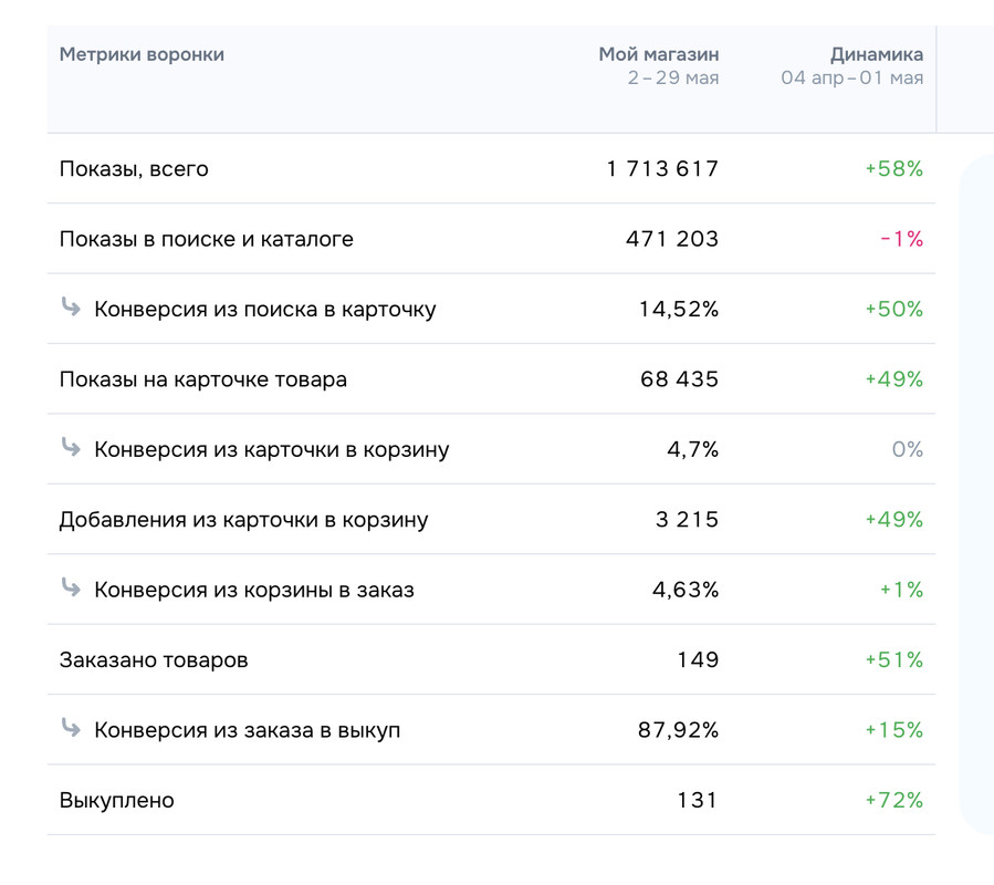 метрики воронки