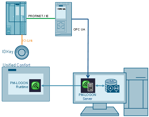 Automatioc log in HMI Unified via ID key switch Automatioc log in HMI Unified via ID key switch