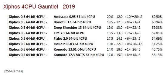 Xiphos 0.5 64-bit 4CPU Gauntlet for CCRL 40/40 Xiphos-0-5-64-bit-4-CPU-Gauntlet