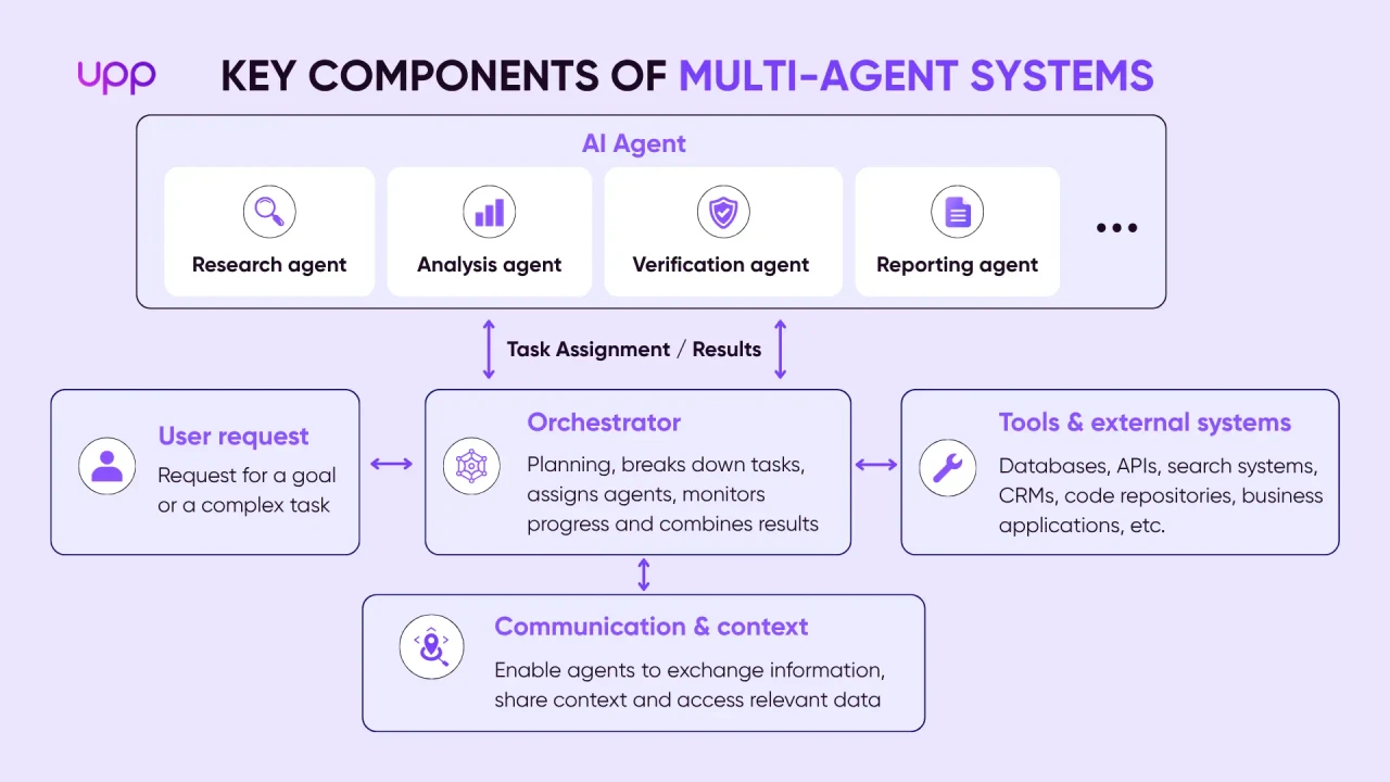 Key Components of Multi-Agent Systems