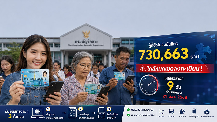 เช็กด่วน! ผู้ถือบัตรสวัสดิการแห่งรัฐรายเดิมกว่า 7 แสนคน เสี่ยงพลาดสิทธ...
