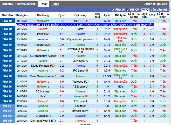 Phong độ gần đây Auxerre