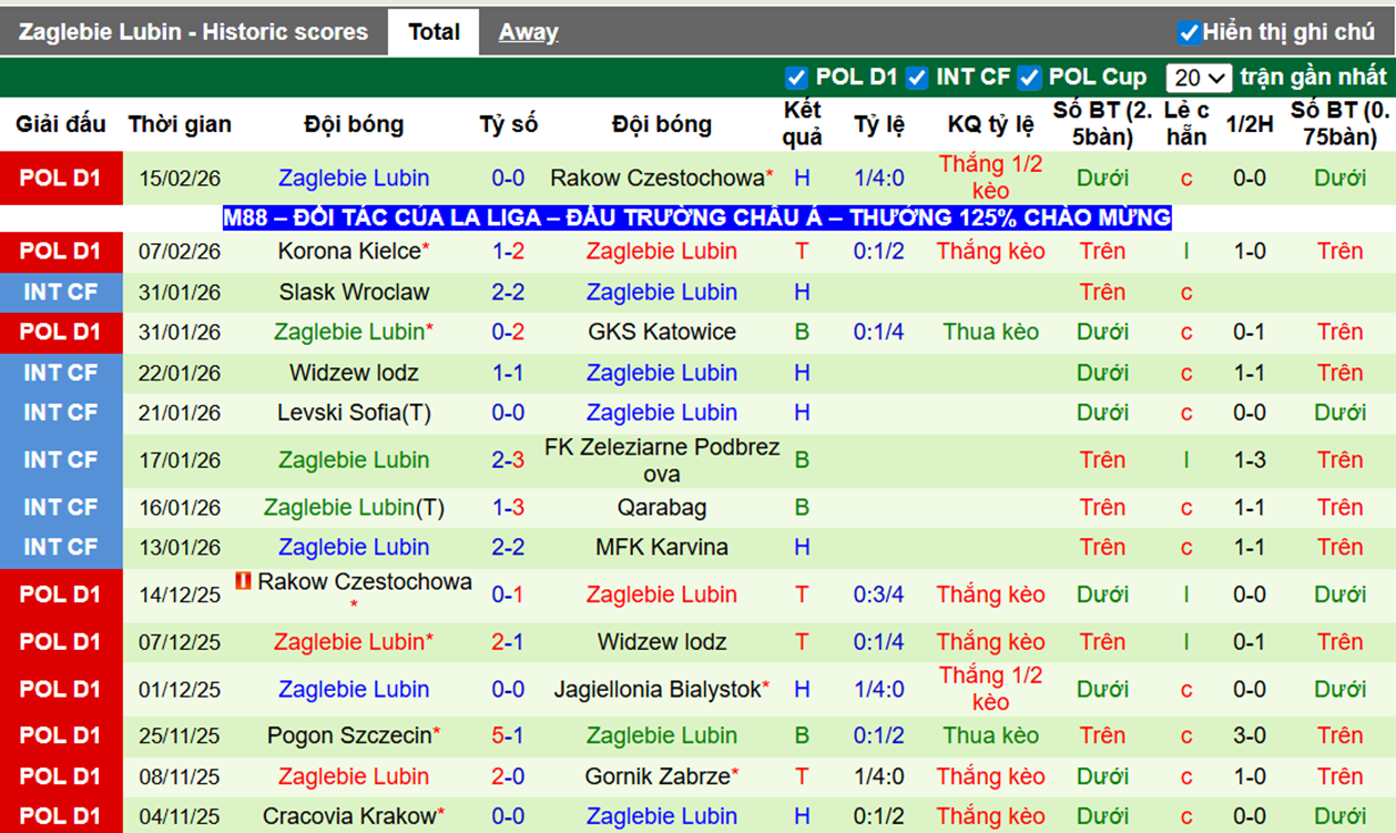 Phong độ gần đây Zaglebie Lubin