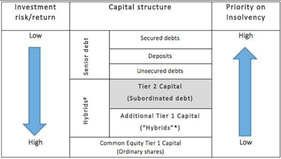 Estructura de capital de una entidad financiera
