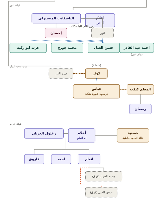 شجرة شخصيات دائماً ما أدعو الموتى2