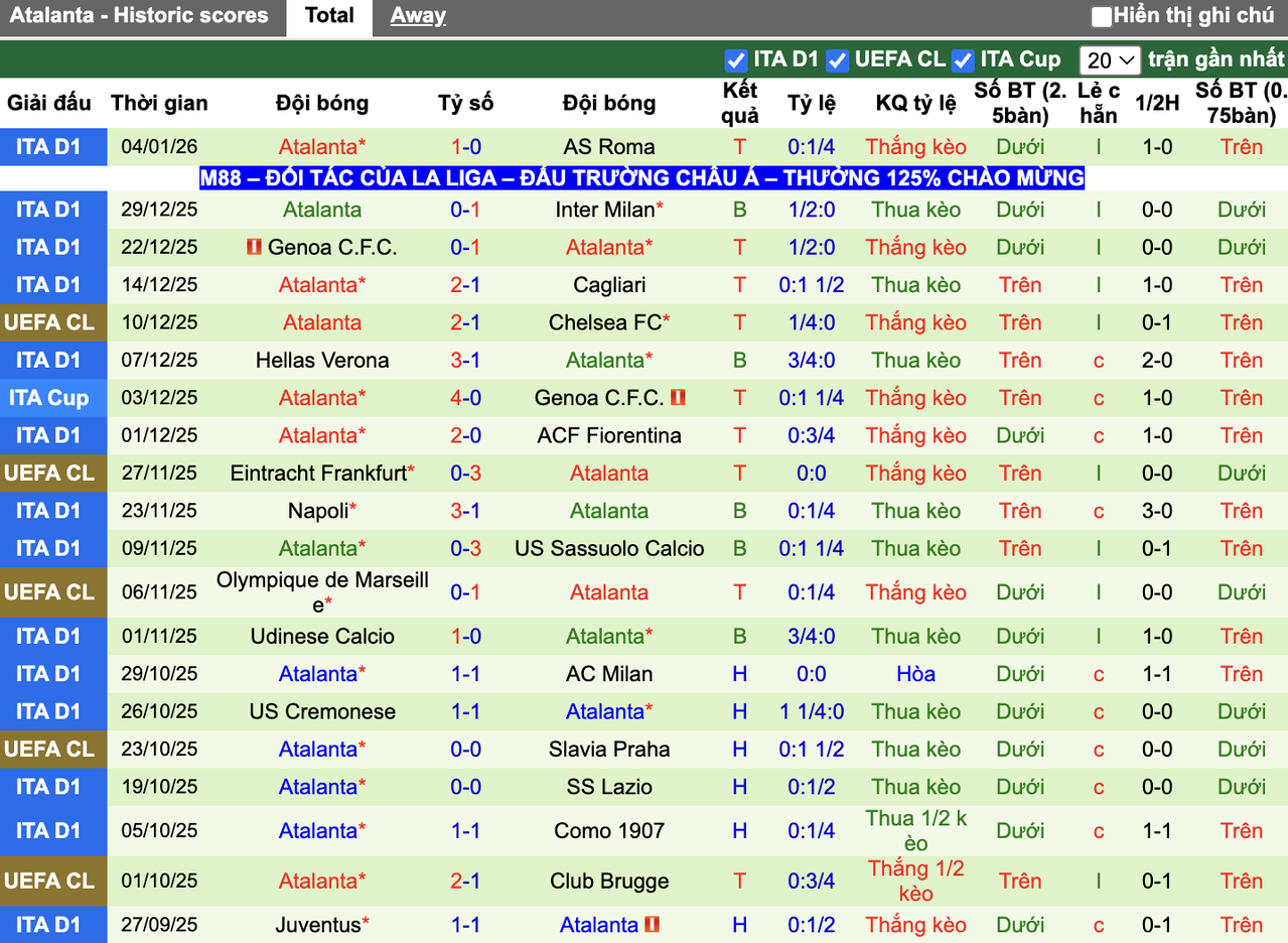 Phong độ Atalanta