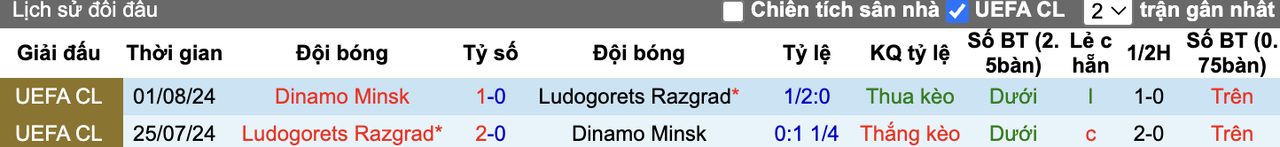 Thành tích đối đầu Phong độ Ludogorets Razgrad