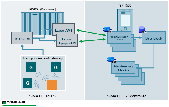 Data exchange between S7 controller and RTLS Locating Manage Data exchange between S7 controller and RTLS Locating Manage