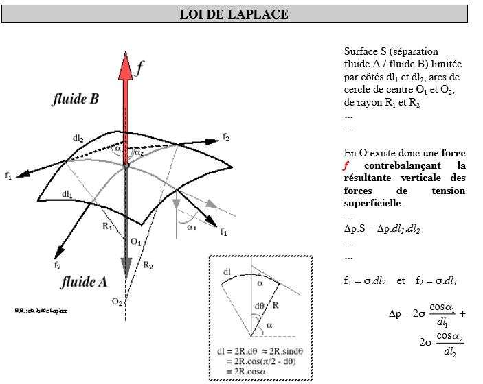 loi de LAPLACE