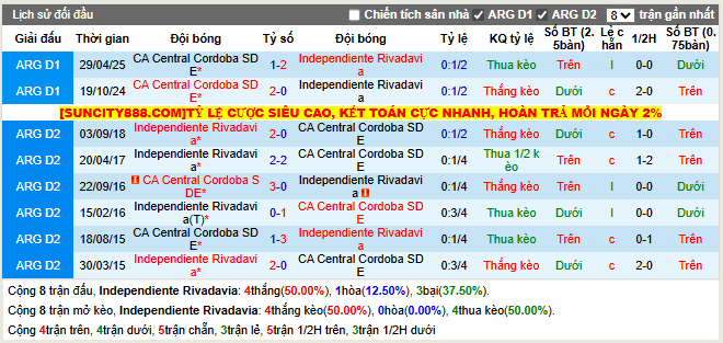 Thành tích đối đầu Rivadavia vs Central Cordoba