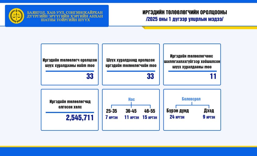Иргэдийн төлөөлөгчийн оролцоо 2025 оны эхний улирлын байдлаар 